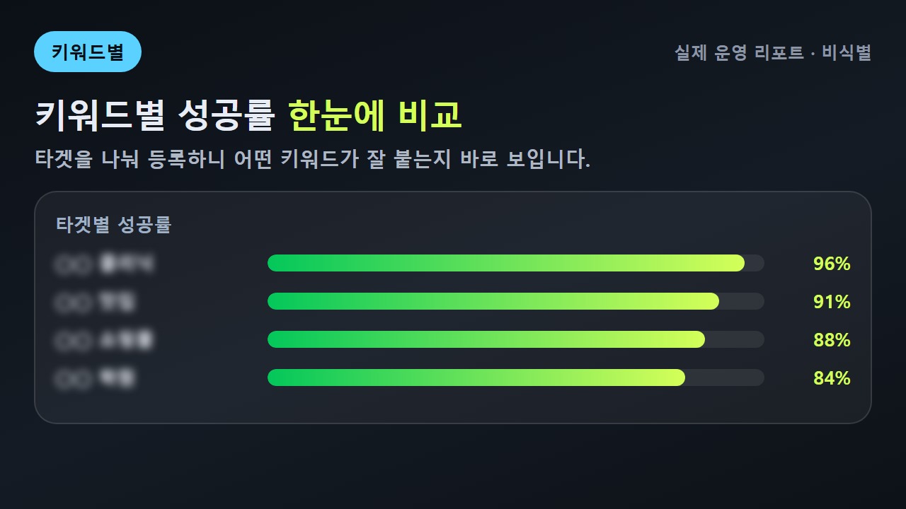 백링크 키워드별 운영 성과(비식별)
