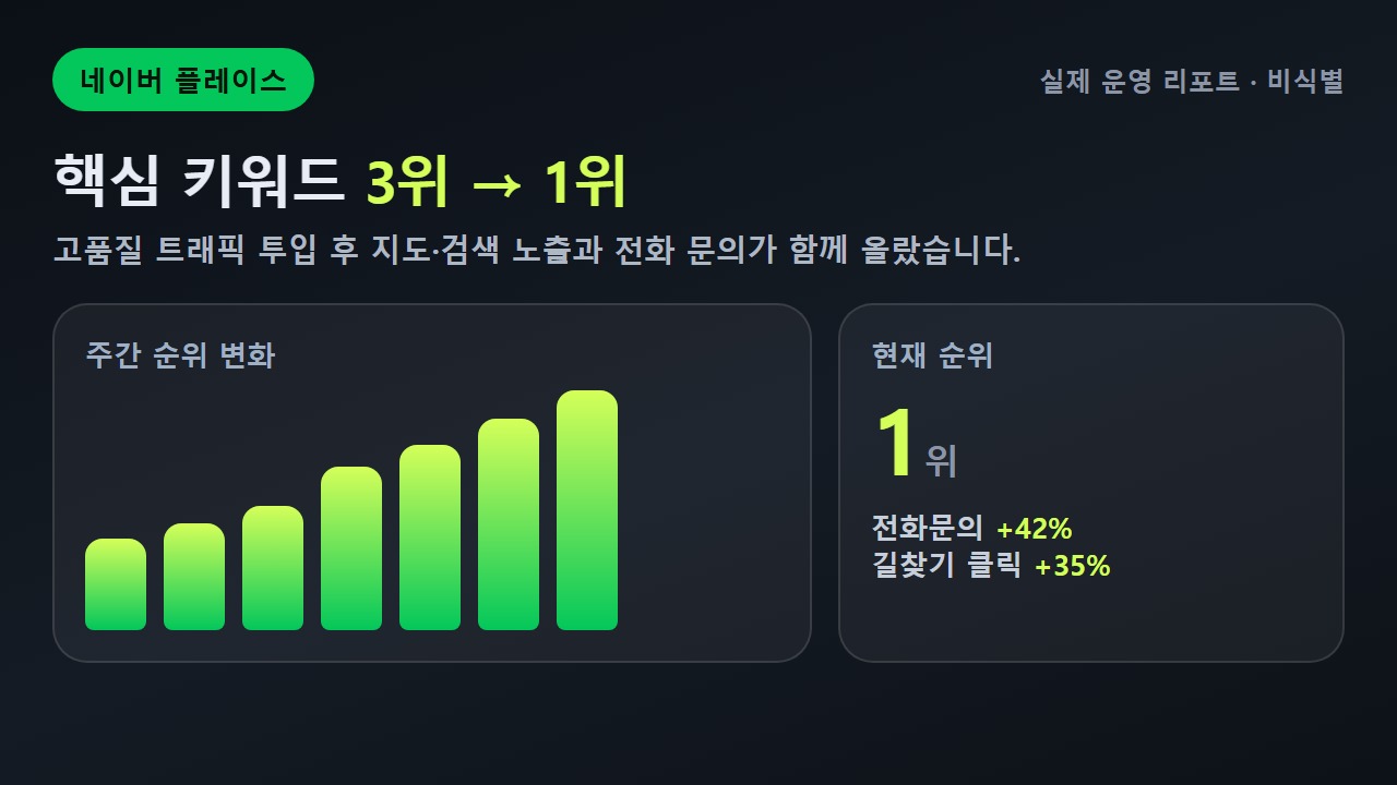 네이버 플레이스 순위 상승 실제 리포트