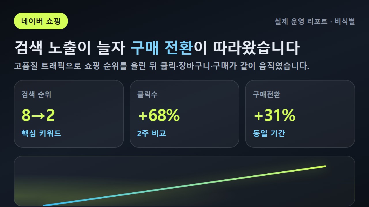네이버 쇼핑 클릭·전환 상승 실제 리포트