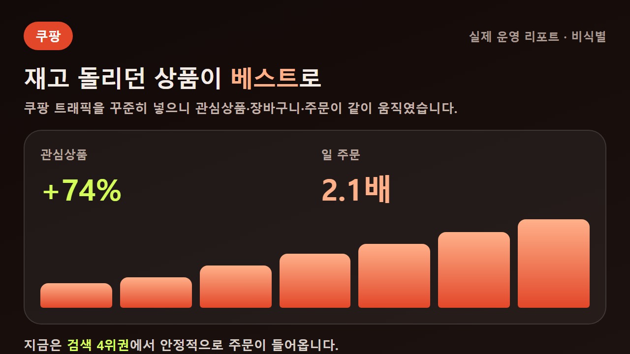 쿠팡 관심상품·주문 증가 리포트